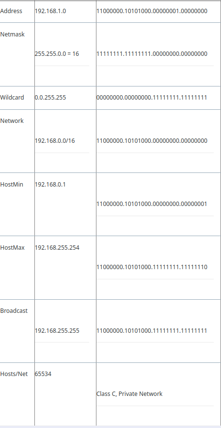 network configuration